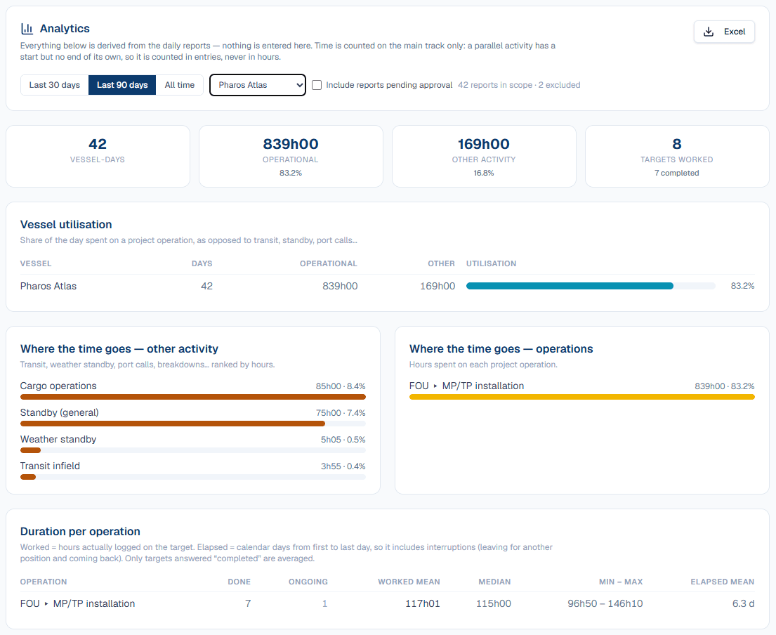 Analytics — vessel utilisation and time breakdown derived from daily reports
