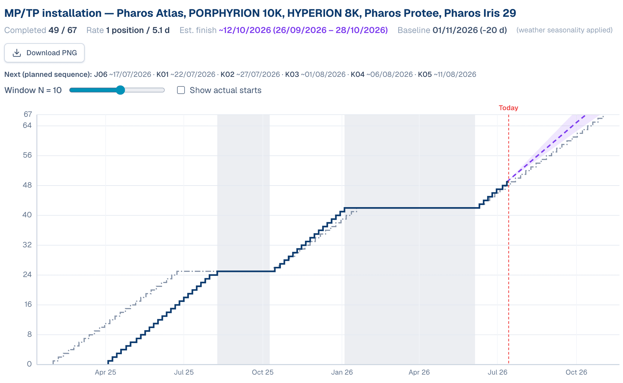 Progress curves — one campaign curve showing actual + projection band