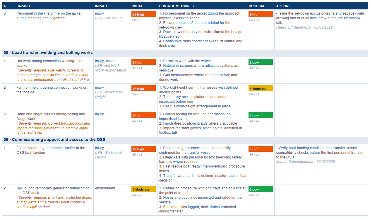 Risk assessment — the table format with initial and residual risk colours